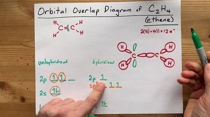 Orbital Overlap Diagram for C2H4 (Ethene / acetylene, double bond) - DayDayNews