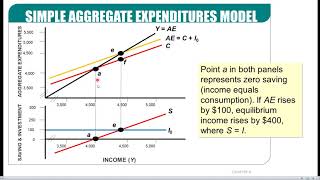 ECO 2013 Macroeconomics -- Chapter 8.06: The Simple Aggregate Expenditures Equilibrium