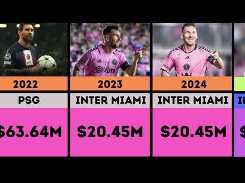 Lionel Messi's Salary Contract Every Year (2004-2025)