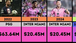 Lionel Messi's Salary Contract Every Year (2004-2025)