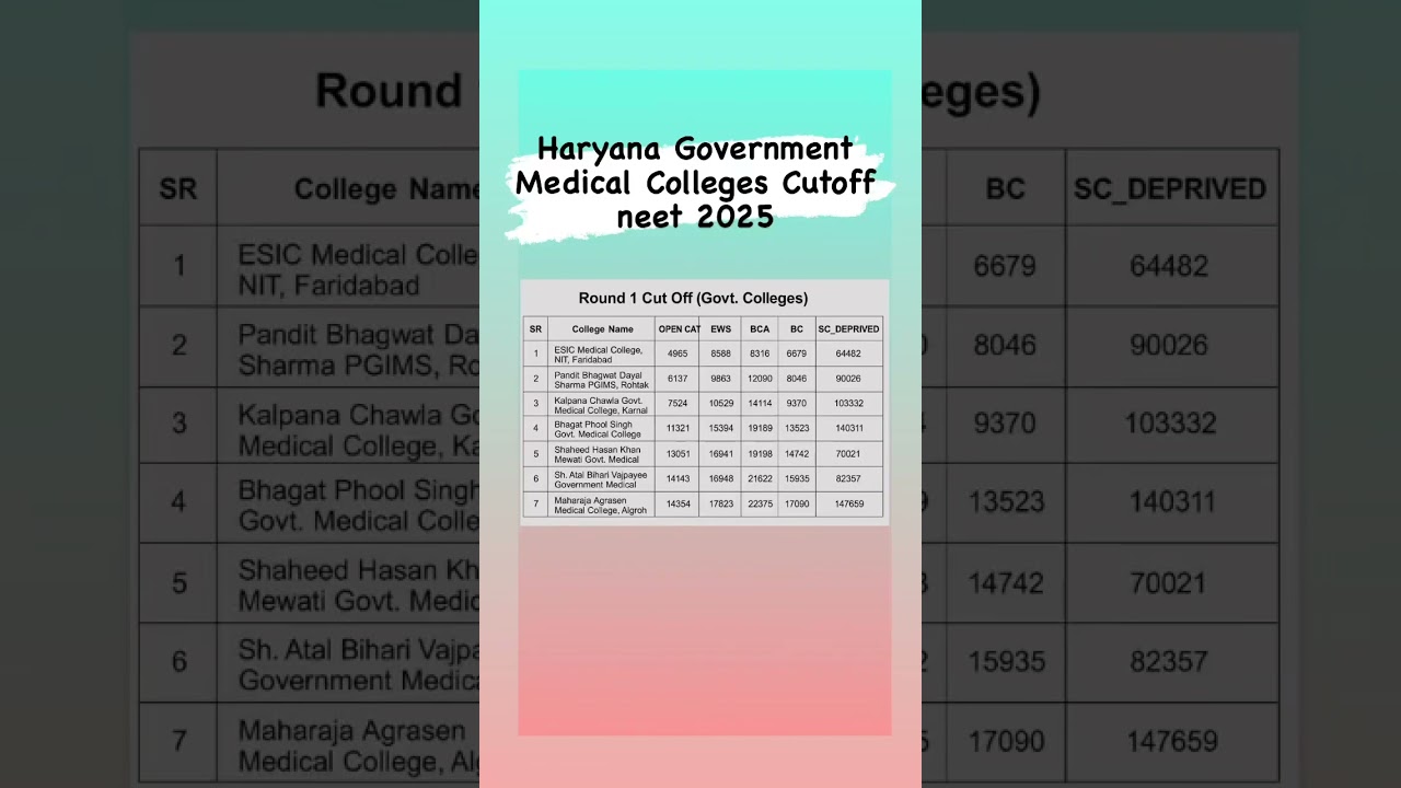 Haryana neet ug govt medical college cutoff