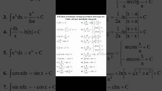 Неопределенные интегралы ∫dx/(x+3)ln(x+3) ∫dx/(x−7)ln4(x−7) #shorts #integrals #education #интегралы