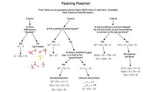 Factoring Flowchart - How to Know What Type of Factoring To Do
