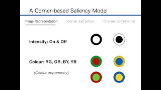 A Corner-Based Saliency Model