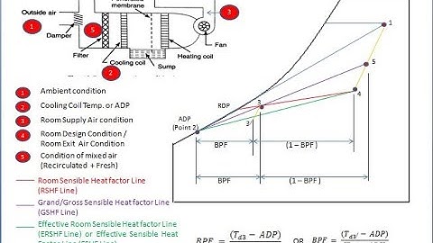 Air conditioning systems & RSHF,GSHF & ESHF