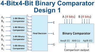 lesson 21 4bit x 4bit binary comparator digital design Wealth