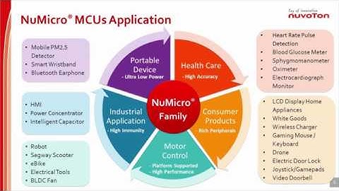 Nuvoton NuMicro® 8051 Microcontrollers Family