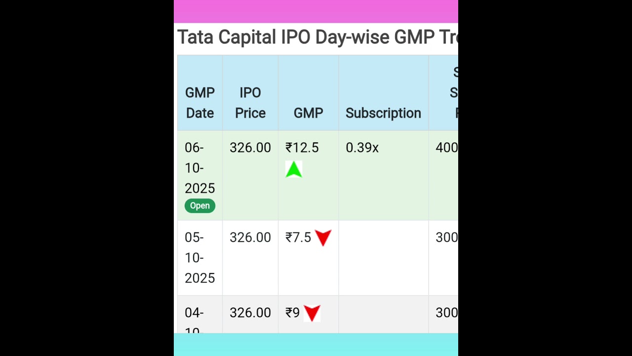 TATA CAPITAL IPO GMP TODAY