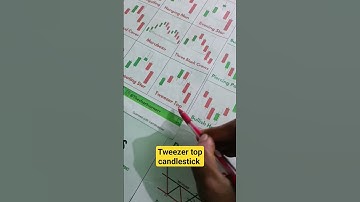 Tweezer Top Candlestick pattern#shorts#tweezertop#tradingstrategy#candlestickpattern#trading