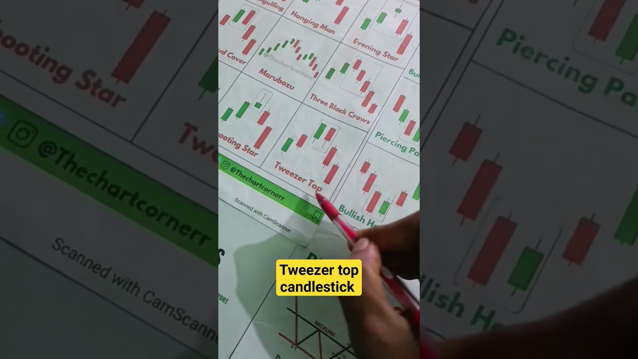 Tweezer Top Candlestick pattern