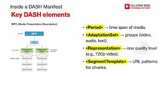5. Inside a DASH Manifest. MPD, AdaptationSet and Representation