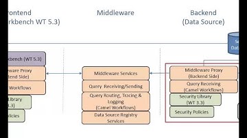 Secure Data Transport Layer
