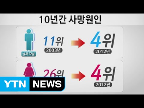 여성 사망원인 1위가 폐암...남녀 모두 자살 급증 / YTN