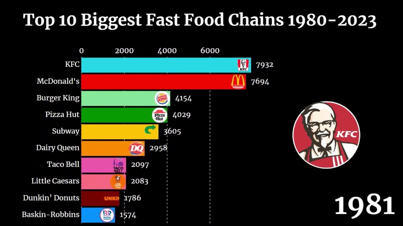 Feeding The World Top 10 Biggest Fast Food Chains 1980 2023 YouTube Feeding The World Top 10 Biggest Fast Food Chains 1980 2023 YouTube