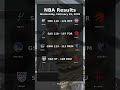 NBA Games and Scores - Results February 25, 2026 #nba #basketball #results #sports #nbastats