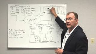 OSC IdM Overview - Identity Management for the Hybrid Enterprise