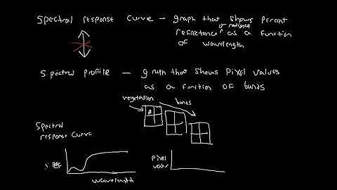 Spectral response vs spectral profile