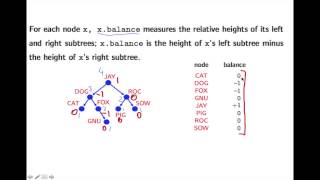 Avl tree | Data Structure height balancing with creation Delection Rotation and sort integer | c++