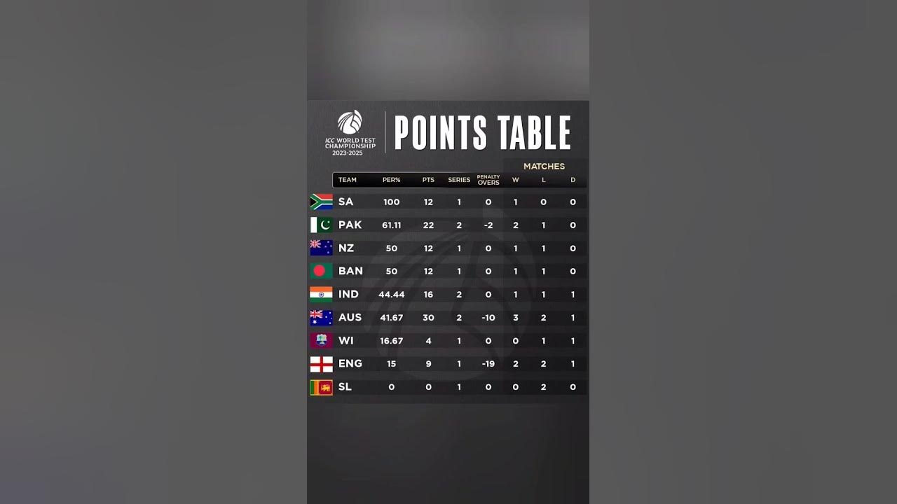 POINTS TABLE, 20232025 wtc wtcfinal cricket testcricket test ranking bcci india icc 