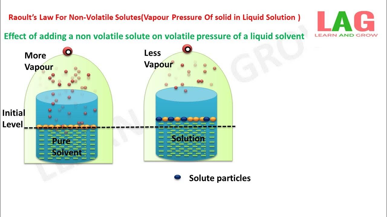 Raoult’s Law For NonVolatile Solutes(Vapour Pressure Of solid) Class