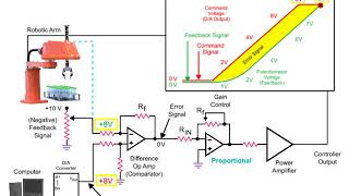 PID - Proportional Integral and Derivative Circuits
