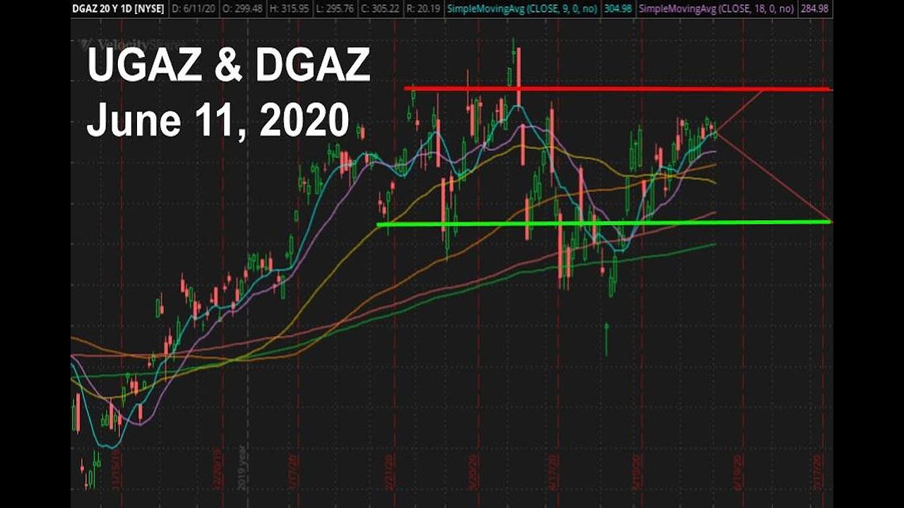 UGAZ & DGAZ (Natural Gas) for 6/11/20 Technical Analysis