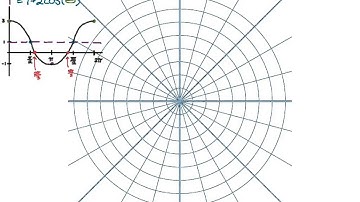 Polar Graphing 3 - Limacon (Cosine)