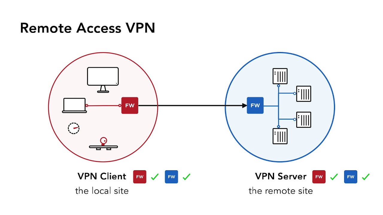 How do I setup a VPN client?