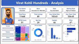 Virat Kohli Cricket 100s ODI, Test, T20 records analysis report - Power BI Tutorial