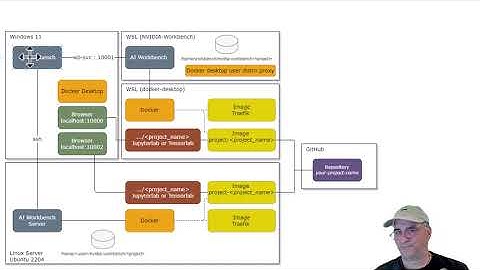 NVIDIA AI Workbench Topology running on Windows, WSL and Linux  with an example