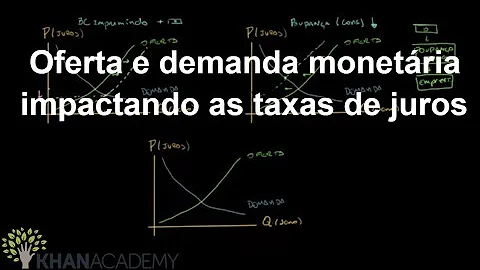 Qual o efeito da taxa de juros na demanda por moeda?