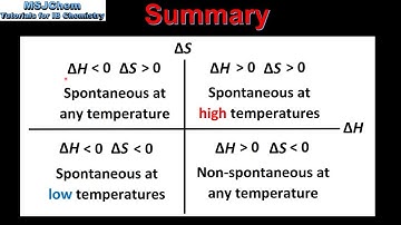 15.2 Effect of ΔH, ΔS and T on the spontaneity of a reaction. (HL)