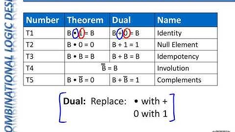 CpE100 1002 Module5 - Boolean Axioms & Theorems of One Variable