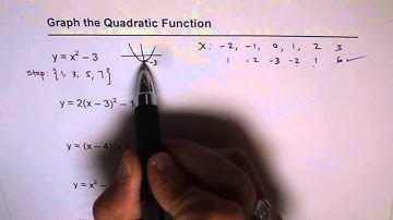 How to Sketch Graph of Quadratic Function from any Equation