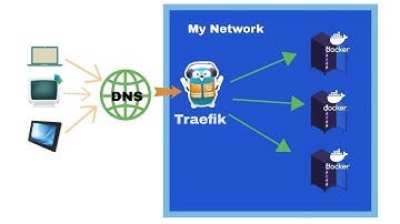 Docker + Traefik + Consul | High Availability Lab/API Security Project - Part2