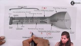 Working of Cathode Ray Oscilloscope CRO