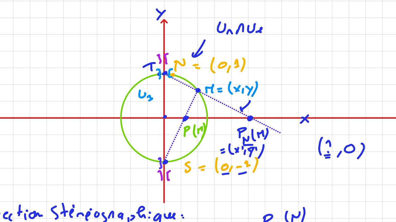 Géométrie différentielle - Atlas de projection stéréographique dans le cercle S1