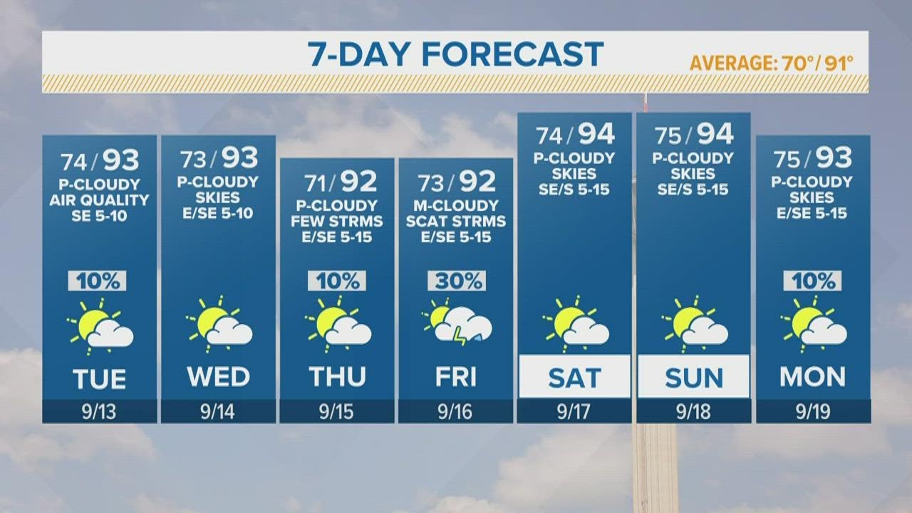 Slight chance of showers throughout the week YouTube