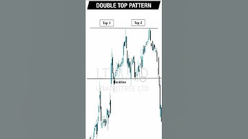 Double Top Chart Pattern Example | #chartpatterns  #technicalanalysis #shorts #doubletoppattern