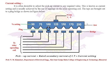 Current setting & Plug-Setting Multiplier