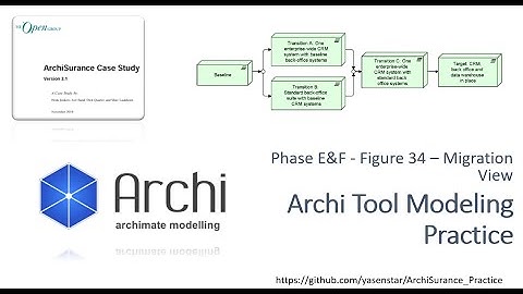 ArchiSurance 42 - Archi Modeling Practice PhaseE&F Figure 34 Migration View (ArchiMate)
