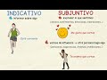 Aprender español: Diferencias entre el indicativo y el subjuntivo (nivel intermedio)