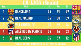 La Liga (Spain) Table - End of Matchday 36 of 2025-26 season | Barcelona at the top