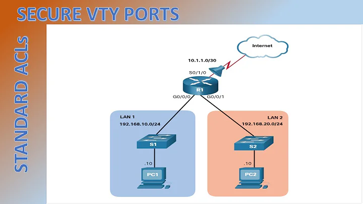 Configuration of Secure VTY ports 1080p