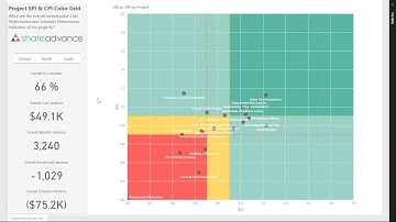 Project SPI and CPI Color Grid - ShareAdvance