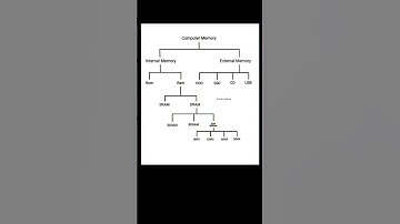 #knowledge #video #trending #reel #computer #memory #computermemory #ram