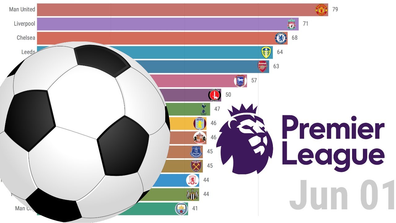 Highest Goal Scoring Teams in the Premier League (200010) YouTube
