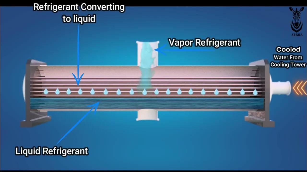 What is Condenser? English Animation HVAC Chiller YouTube