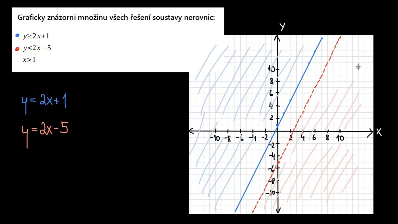 Grafické řešení soustavy nerovnic | Rovnice a nerovnice | Matematika | Khan Academy