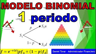 Modelo Binomial de 1 Periodo para Valuación de Opciones Call y Put. Fórmula y Triangulo de Pascal